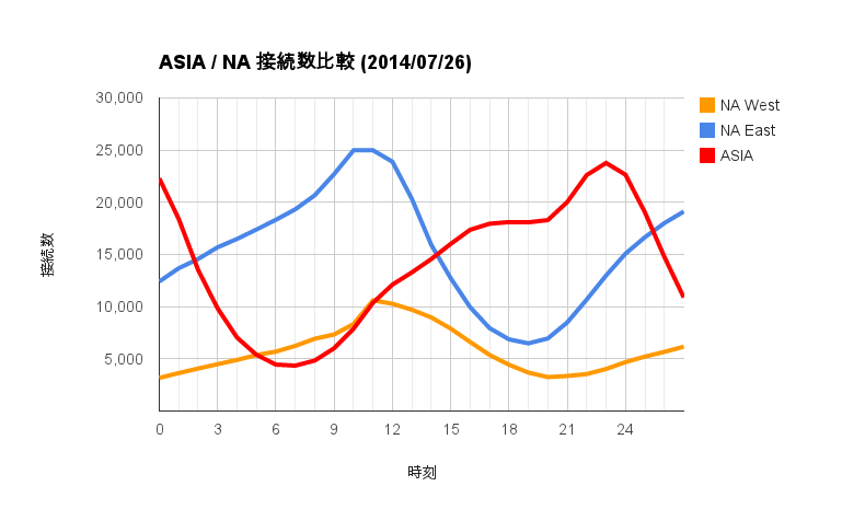 データベース Asia Na 接続数比較 Wot戦技研 アットウィキ